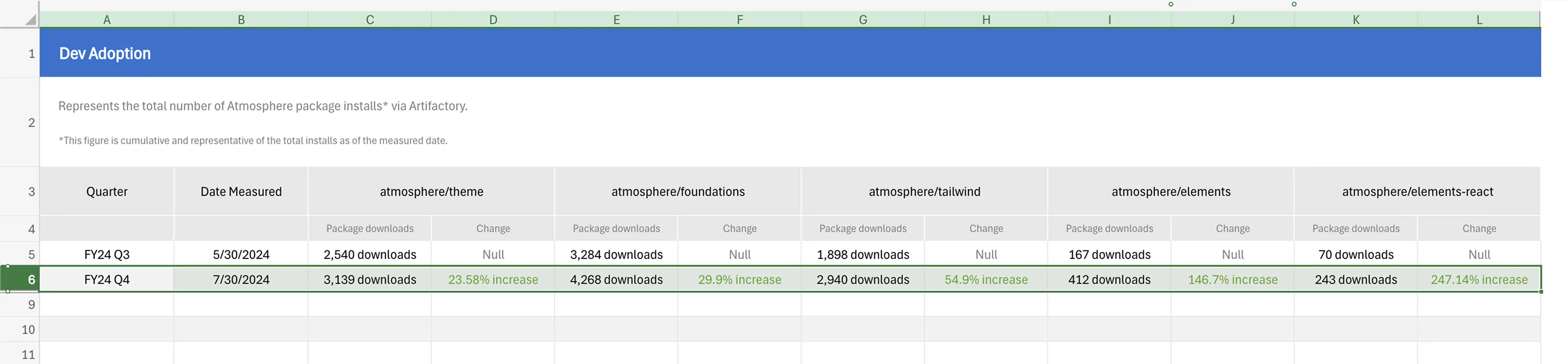 Dev Adoption Metrics